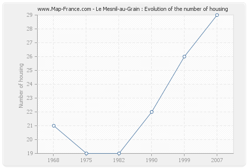 Le Mesnil-au-Grain : Evolution of the number of housing